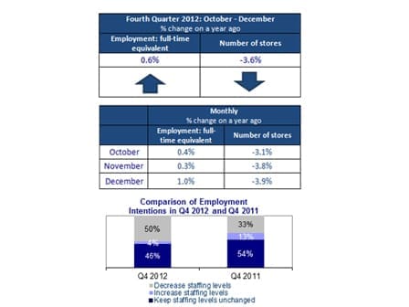 Data shows rise in retail employment despite record decline in shop numbers